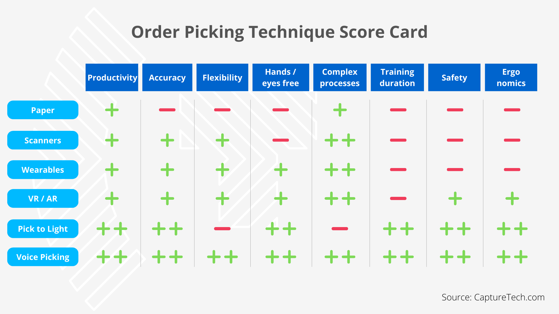 Score card voor selecte beste orderpick-methode